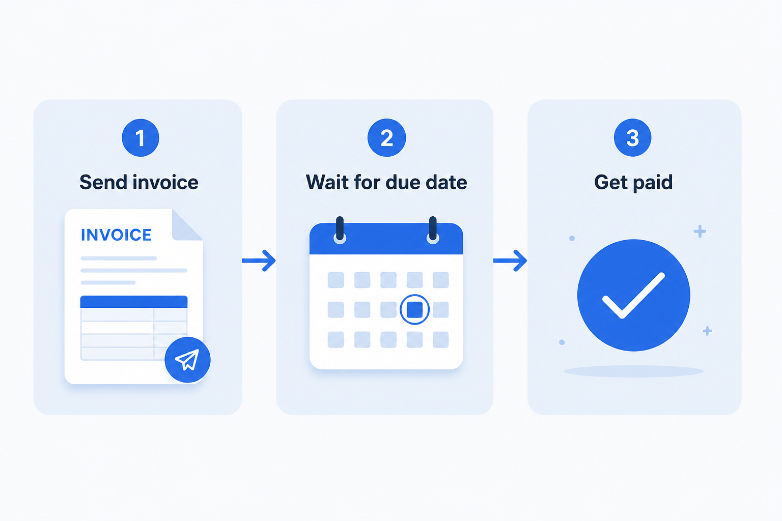 Payment flow illustration: send invoice, wait for due date, get paid